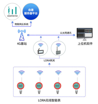 智慧供水管網(wǎng)物聯(lián)網(wǎng)解決方案 構(gòu)建高效、韌性、可持續(xù)的城市生命線