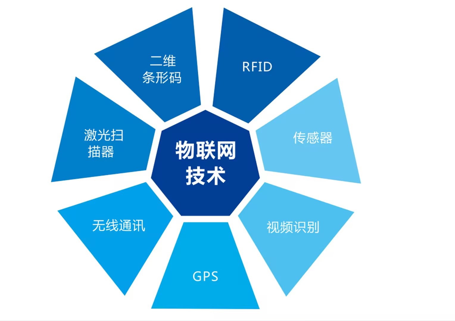 物聯(lián)網(wǎng)技術(shù)應(yīng)用與技術(shù)服務(wù) 核心課程與就業(yè)方向解析